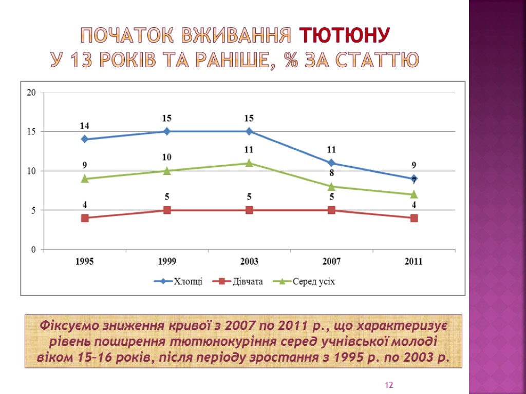 Початок вживання тютюну У 13 років та раніше, % за статтю 12 Фіксуємо зниження